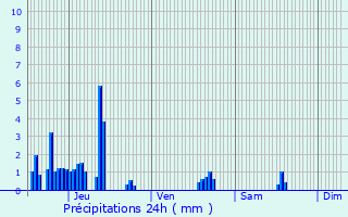Graphique des précipitations prvues pour Villeneuve-de-Berg