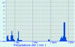 Graphique des précipitations prvues pour Barby