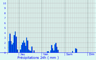 Graphique des précipitations prvues pour La Souche