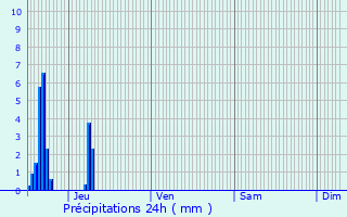 Graphique des précipitations prvues pour Mertzwiller