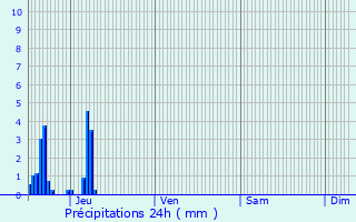 Graphique des précipitations prvues pour Ingwiller