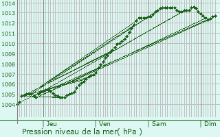 Graphe de la pression atmosphrique prvue pour Octeville