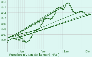 Graphe de la pression atmosphrique prvue pour Le Mans