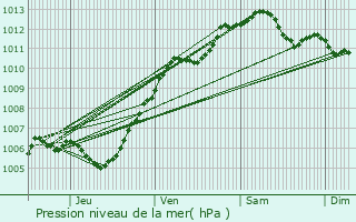 Graphe de la pression atmosphrique prvue pour Prcy-sur-Oise