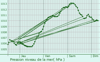 Graphe de la pression atmosphrique prvue pour Saint-Dizier