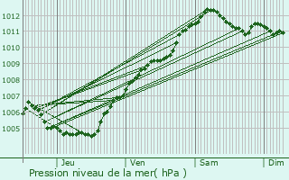 Graphe de la pression atmosphrique prvue pour Nommern