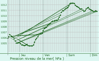 Graphe de la pression atmosphrique prvue pour Thillen