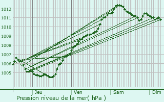 Graphe de la pression atmosphrique prvue pour Schwachtgesmhle