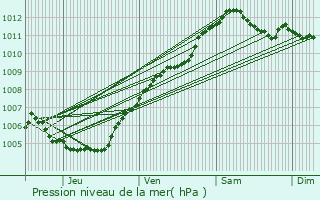 Graphe de la pression atmosphrique prvue pour Prettingen