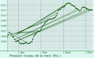 Graphe de la pression atmosphrique prvue pour Esch-sur-Sre