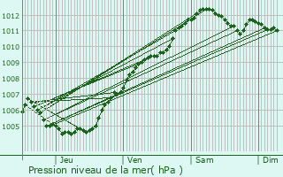 Graphe de la pression atmosphrique prvue pour Watrange