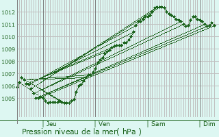 Graphe de la pression atmosphrique prvue pour Everlange