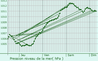 Graphe de la pression atmosphrique prvue pour Holtz