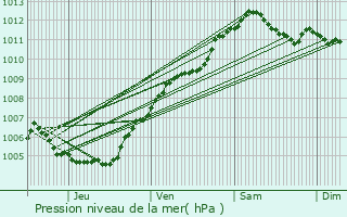 Graphe de la pression atmosphrique prvue pour Bour