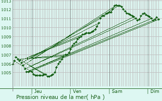 Graphe de la pression atmosphrique prvue pour Hovelange