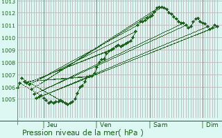 Graphe de la pression atmosphrique prvue pour Bertrange