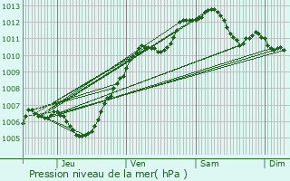 Graphe de la pression atmosphrique prvue pour Saint-Thibault-des-Vignes