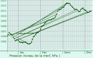 Graphe de la pression atmosphrique prvue pour Roedt