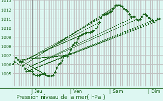 Graphe de la pression atmosphrique prvue pour Kayl