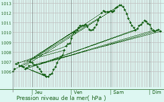 Graphe de la pression atmosphrique prvue pour La Norville