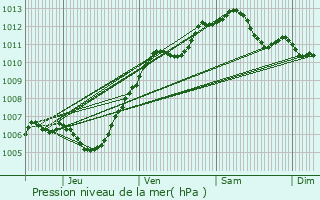 Graphe de la pression atmosphrique prvue pour Isles-ls-Villenoy