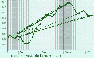 Graphe de la pression atmosphrique prvue pour Cond-Sainte-Libiaire