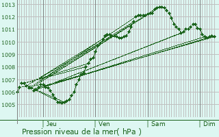 Graphe de la pression atmosphrique prvue pour Montry