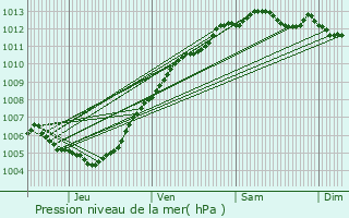 Graphe de la pression atmosphrique prvue pour Messines