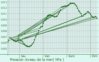 Graphe de la pression atmosphrique prvue pour Bellot