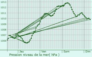 Graphe de la pression atmosphrique prvue pour Blandy