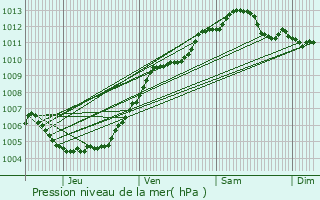 Graphe de la pression atmosphrique prvue pour Lasne