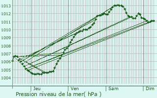 Graphe de la pression atmosphrique prvue pour Jette