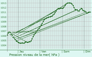 Graphe de la pression atmosphrique prvue pour Kapelle-op-den-Bos