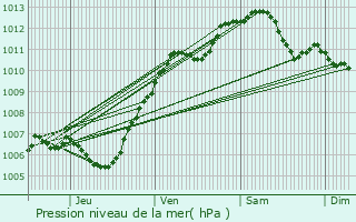 Graphe de la pression atmosphrique prvue pour Chartronges
