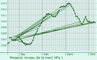 Graphe de la pression atmosphrique prvue pour Chtillon-sur-Seine