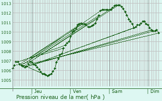 Graphe de la pression atmosphrique prvue pour Courchamp