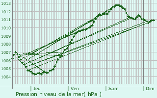 Graphe de la pression atmosphrique prvue pour Berlaar