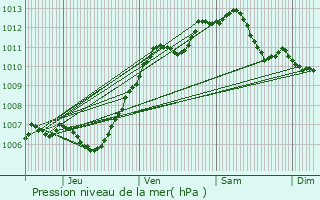 Graphe de la pression atmosphrique prvue pour Gouaix