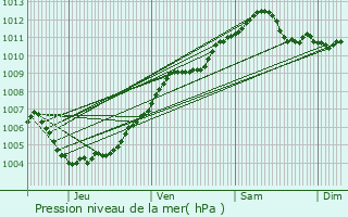 Graphe de la pression atmosphrique prvue pour As