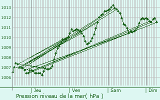 Graphe de la pression atmosphrique prvue pour Saint-Pierre-Saint-Jean