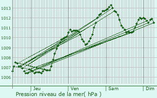 Graphe de la pression atmosphrique prvue pour Laboule