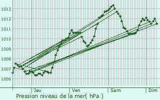 Graphe de la pression atmosphrique prvue pour La Souche