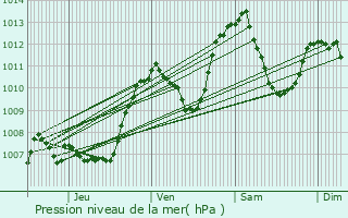 Graphe de la pression atmosphrique prvue pour Bore