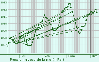 Graphe de la pression atmosphrique prvue pour Le Chambon-Feugerolles