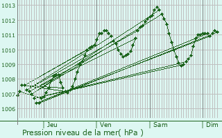 Graphe de la pression atmosphrique prvue pour Vaulx-en-Velin