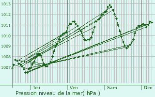 Graphe de la pression atmosphrique prvue pour Collonges-au-Mont-d