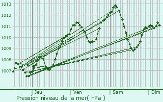 Graphe de la pression atmosphrique prvue pour Saint-Cyr-au-Mont-d