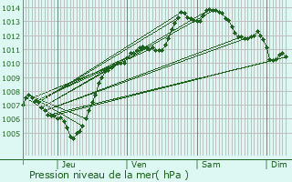 Graphe de la pression atmosphrique prvue pour Sari-Solenzara