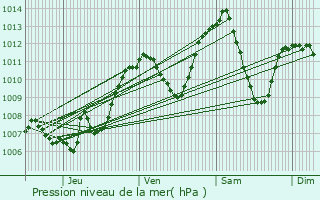 Graphe de la pression atmosphrique prvue pour Gires