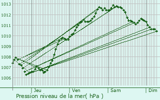 Graphe de la pression atmosphrique prvue pour Hyres